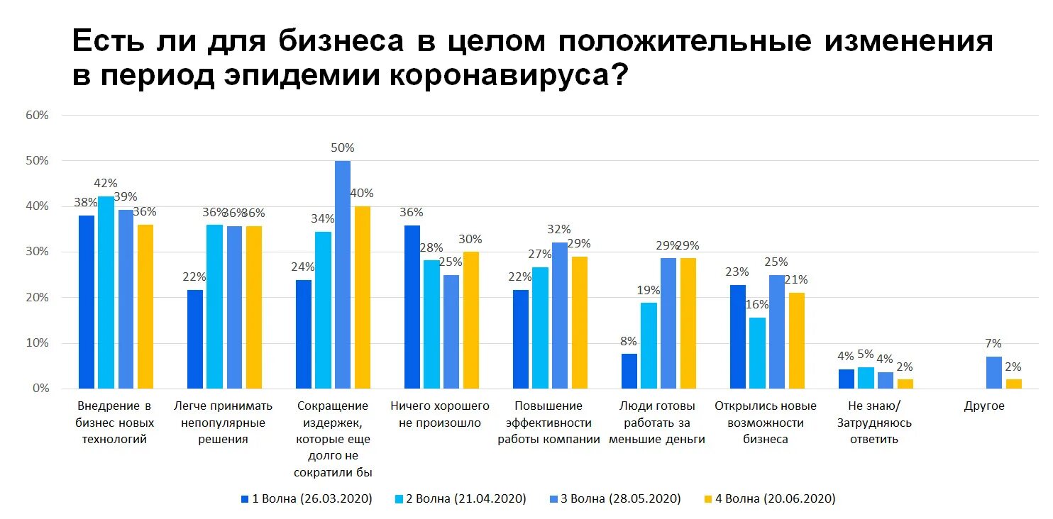 Влияние пандемии на бизнес. График влияния пандемии на бизнес. Влияние пандемии на мировую экономику. Влияние пандемии на экономику России. Статистика коронавируса по странам