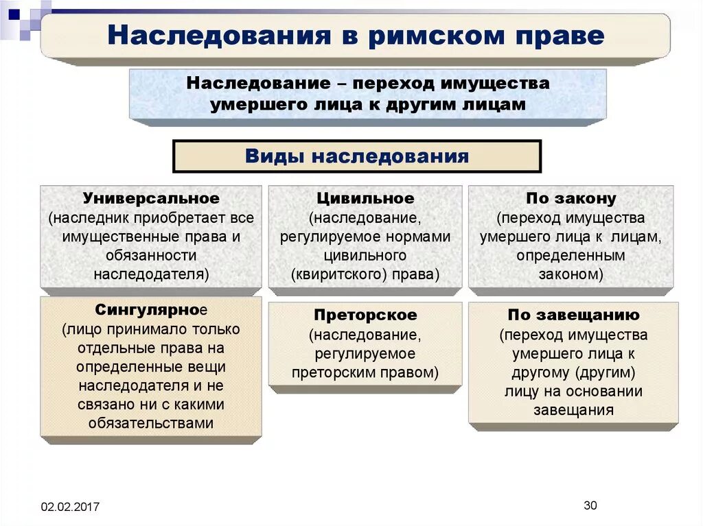 2. Составьте схему порядка принятия наследства.. Формы наследования в римском праве. Наследство в римском праве. Пример пожизненного наследуемого владения