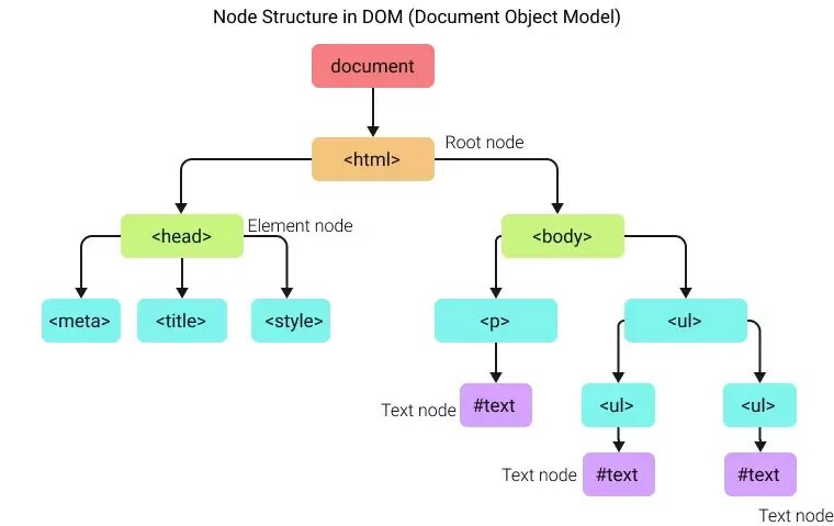Is node element. Dom структура. dom структура html. dom элементы что это. javascript dom element.