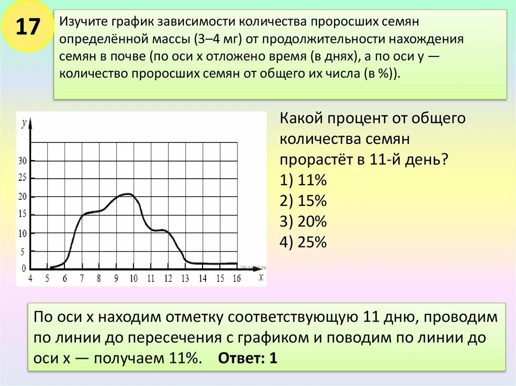 Цены изменяющиеся в зависимости от времени года. График зависимости количества проросших семян. График зависимости массы прорастающих семян. Изучите график зависимости количества проросших семян. Изучите график отражающий зависимость.