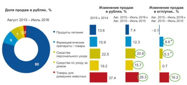 Российский потребитель. Потребительская панель в России данные график.