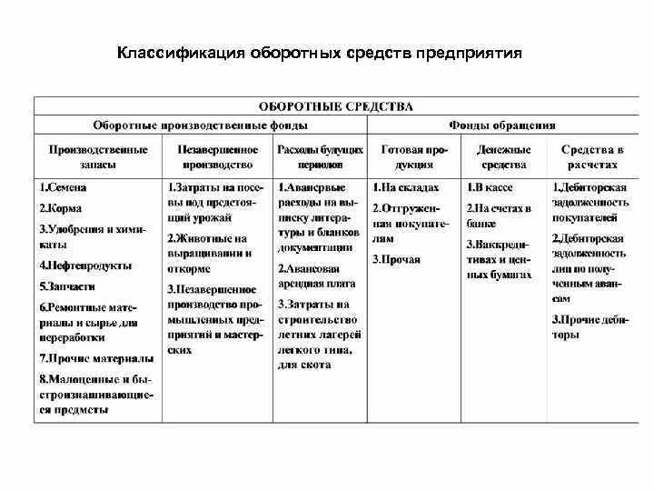 Оборотные фонды классификация. Классификация оборотных средств предполагает их деление по. Классификация основных и оборотных средств предприятия. Классификация оборотных средств предприятия схема. 7 группа основных средств