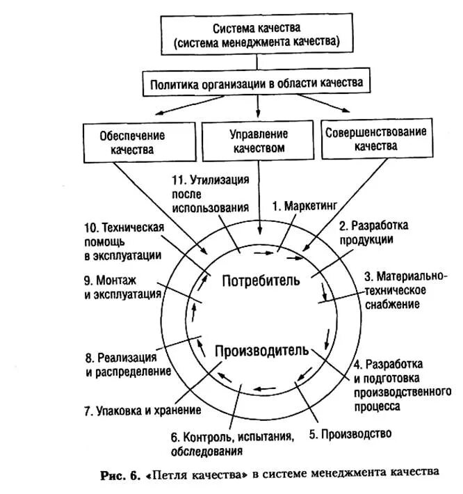 Менеджмент качества на предприятии. Элементы системы менеджмента качества на предприятии. схема процесса управления качеством продукции на производстве. система менеджмента качества схема. система менеджмента качества на предприятии схема.