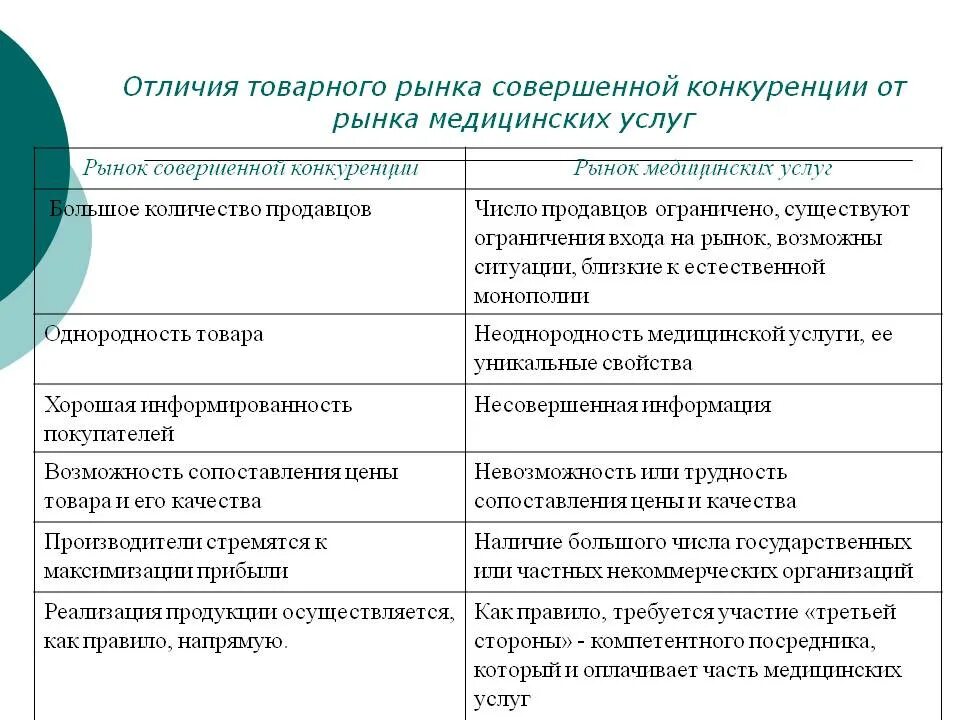 Отличия от иных видов. Характеристика рынка услуг. Конкуренция на рынке медицинских услуг. Отличие товарного рынка от рынка мед услуг. Рынок совершенной конкуренции рынок медицинских услуг.