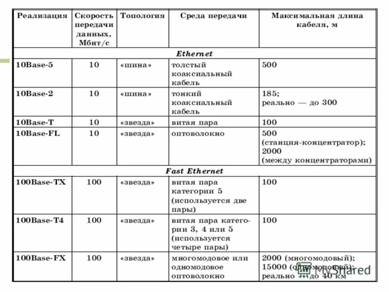 Среда передачи компьютерной сети. Среда передачи данных. Система передачи данных спд. Среда передачи данных. Сравнение каналов передачи данных.