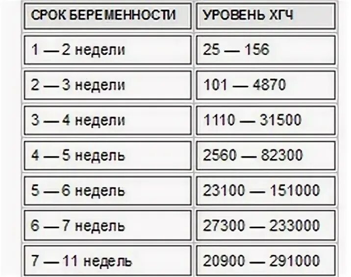 Уровень хорионического гонадотропина. Показатель ХГЧ на 11 неделе беременности. Уровень ХГЧ на 3 неделе беременности. Уровень ХГЧ на 6 неделе беременности. ХГЧ на 2 недели беременности.