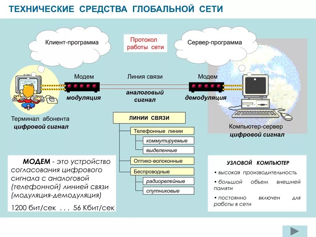 Доступ к аппаратным средствам. Технические средства глобальной сети. Технические средства передачи информации в сетях. Технические способы связи в глобальной сети. Аппаратные средства глобальных сетей.