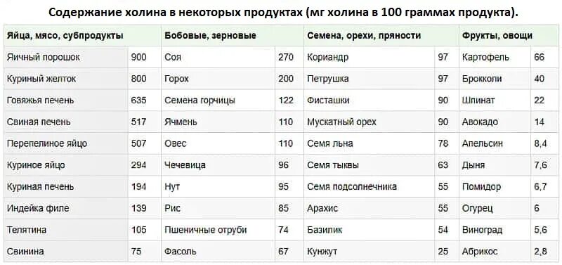 Витамин в4 продукты. Продукты витамин в12 в большом количестве таблица содержащие таблица. Таблица содержания Холина в продуктах. Продукты содержащие Холин таблица. Продукты с высоким содержанием витамина b4.