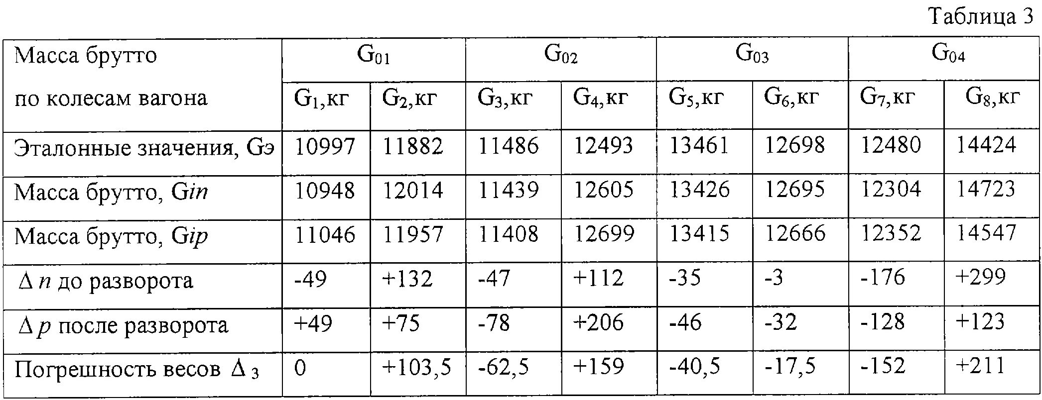 Вес вагона брутто. Вес вагона брутто. Вес пассажирского вагона. Вес вагона брутто. Средний вес поезда брутто формула.