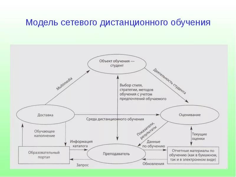 Схема модели дистанционного обучения. Дистанционное образование схема. Сетевая модель обучения. Модели современного дистанционного обучения. 2 модели обучения