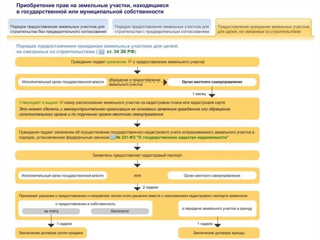 Порядок предоставления земельных участков. Порядок приобретения земельных участков. Порядок приобретения прав на земельные участки. Схема приобретения земельного участка. Предоставление в аренду или в собственности