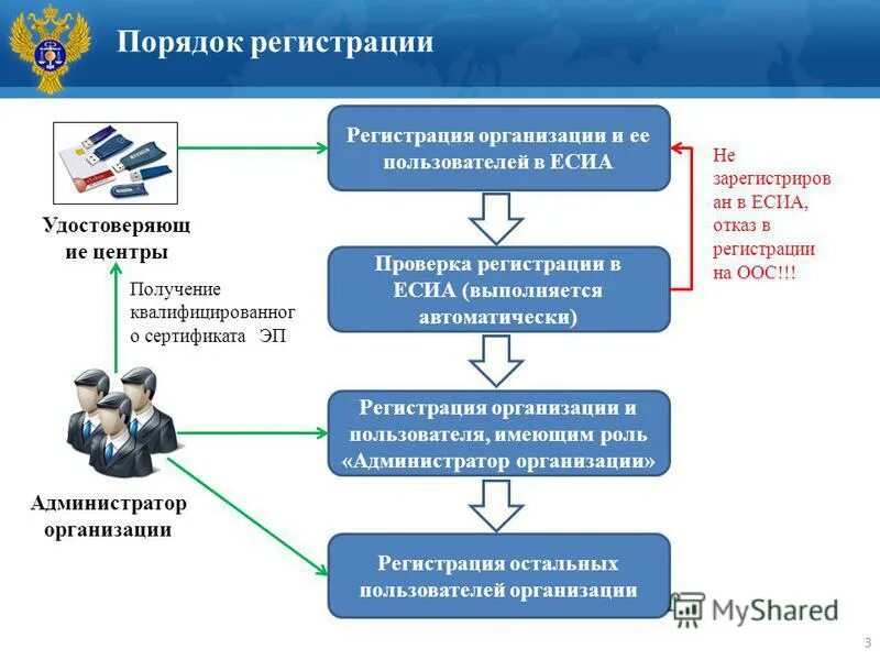 порядок регистрации ккт. порядок регистрации безработного 2021. закон о дачной амнистии. что значит процедура взыскания теле2. упрощенный порядок регистрации.