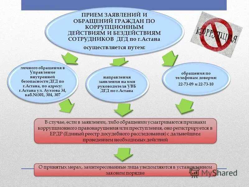 обращения граждан в органы местного самоуправления. путем личного обращения. алгоритм рассмотрения обращений граждан по 59-фз. схема виды обращения граждан. путем личного обращения.
