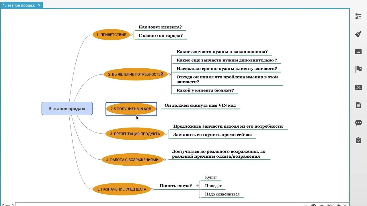 Последовательность этапов продаж. Пять этапов продаж схема. Классическая схема продаж 5 этапов. Этапы продаж 5 этапов схема. 5 Этапов продаж менеджера по продажам.