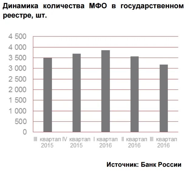 Сколько микрофинансовых организаций. Сколько микрофинансовых организаций