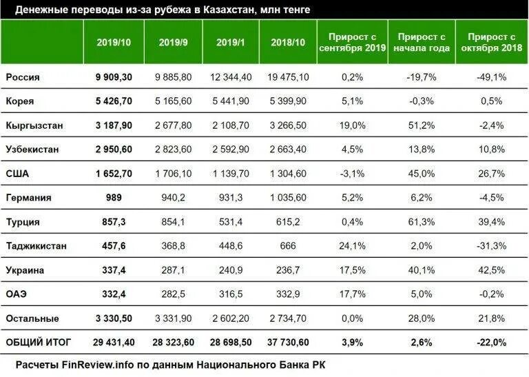 Какую сумму можно переводить за границу