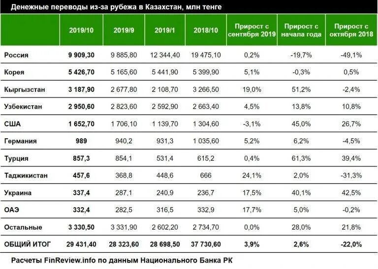 Сколько можно переводить денег в россию. Денежные переводы Казахстан. Денежные переводы в Узбекистан. Сколько российских денег за рубежом. Перевести деньги в Казахстан.