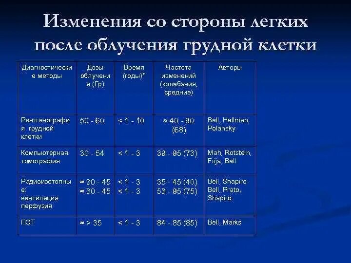 Температура после лучевой