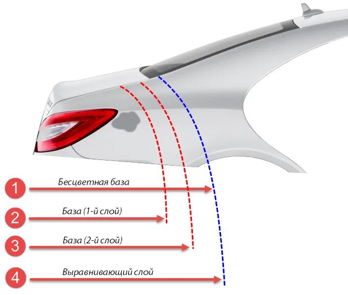 Сколько слоев красят. Технология покраски автомобиля. Технология покраски переходом. Слои покраски машины. Схема покраски авто.
