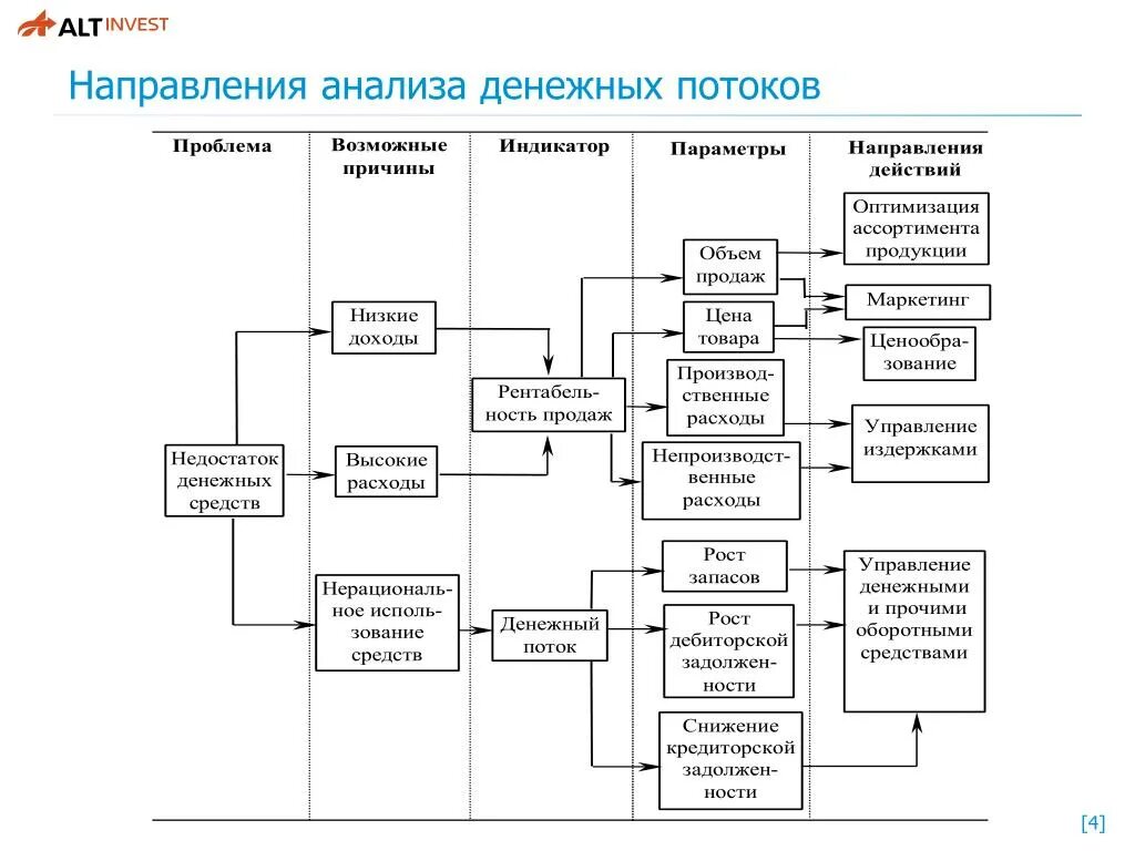 Финансовые потоки информации. Схема финансовых потоков. Анализ денежных потоков. Направления анализа денежных потоков. Финансовый поток схема.