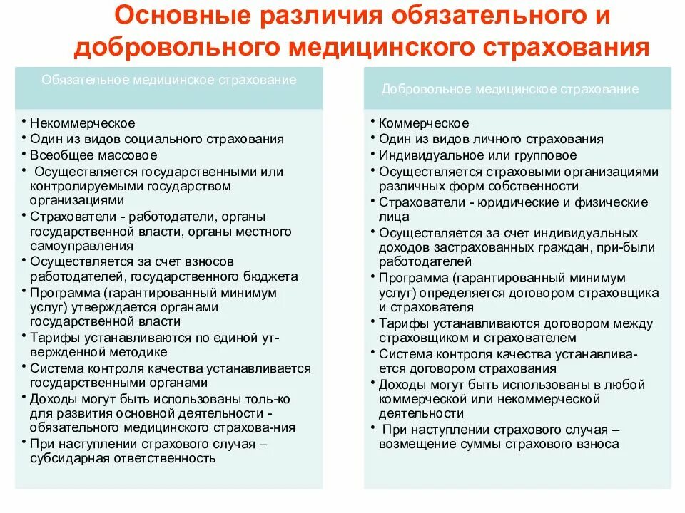 Чем отличается добровольное страхование от обязательного. Особенности добровольного медицинского страхования. отличия обязательного и добровольного медицинского страхования. основных отличиях омс и дмс. обязательное медицинское страхование в отличие от дмс.