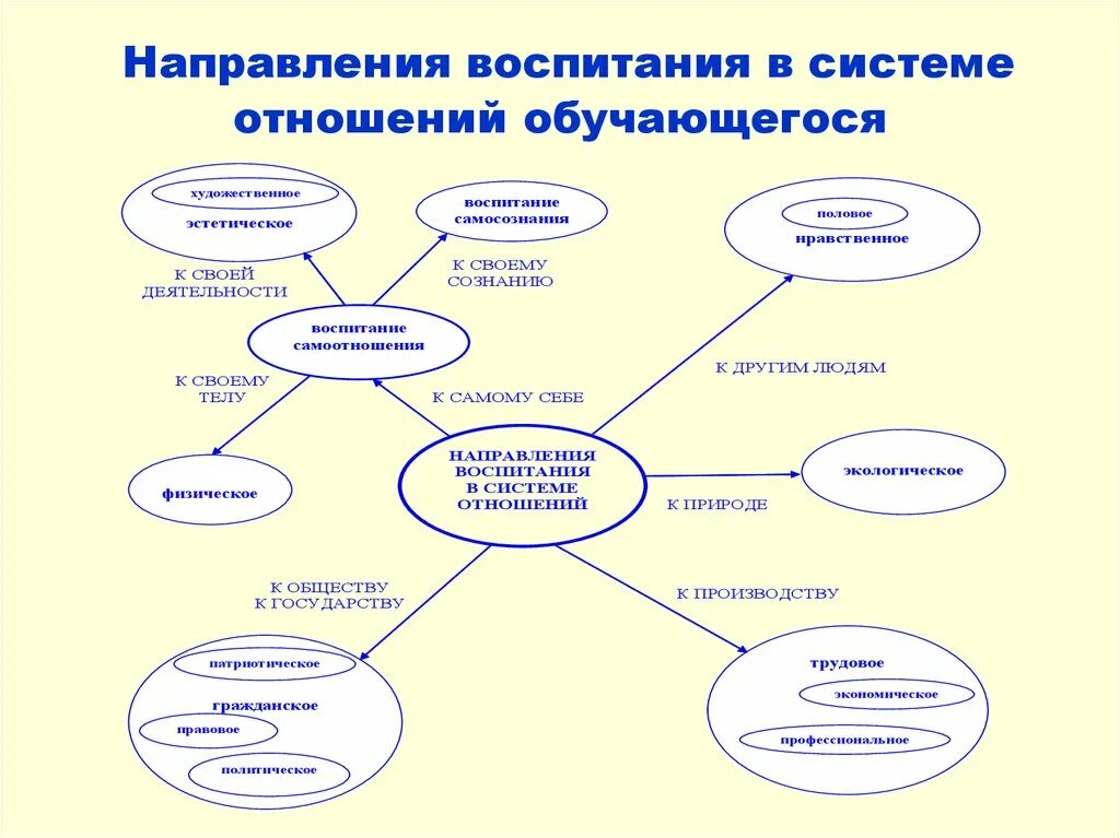 К какому направлению воспитания. Направления воспитания в педагогике. Схема воспитания в педагогике. Характеристика основных направлений воспитания таблица. Воспитательное направление в педагогике.