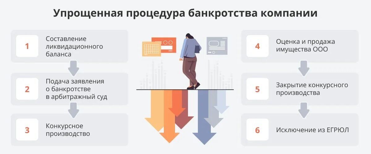 Банкротство ООО процедура. Упрощенные процедуры банкротства. Упрощенная процедура банкротства. Ликвидация ООО через банкротство.