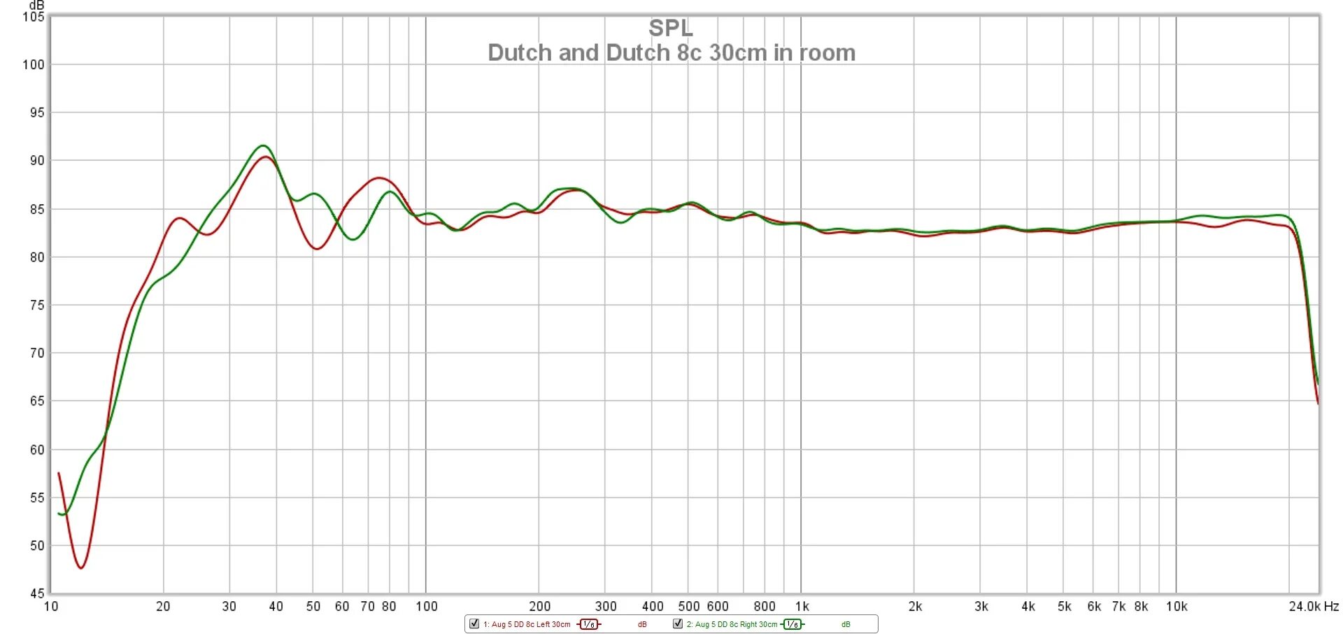 Dutch & Dutch 8c. Dutch&Dutch 8с. Датч & датч 8с. Jerry Harvey Frequency response. C frequency