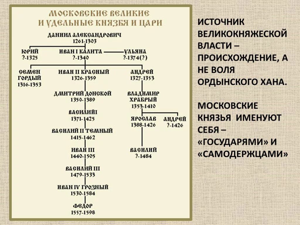 Великие русские князья таблица. Династия московских князей. Династия московских князей схема. Династия Моск князей в 14 - 15 века. Династия московских князей схема правления.