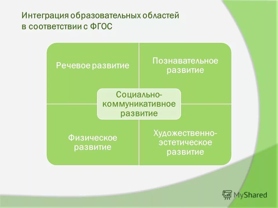 Интеграция в образовании это. Дополнительное образование в школе схема. Интеграция образовательных систем. Суть принципа интеграции образовательных областей программы. Интеграция образовательных областей в доу по фгос.