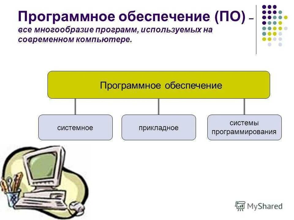 Типы программного обеспечения 7 класс Информатика. Таблица программное обеспечение компьютера 7 класс Информатика. Структура программного обеспечения компьютера. Программное обеспечение системное по системы программирования.