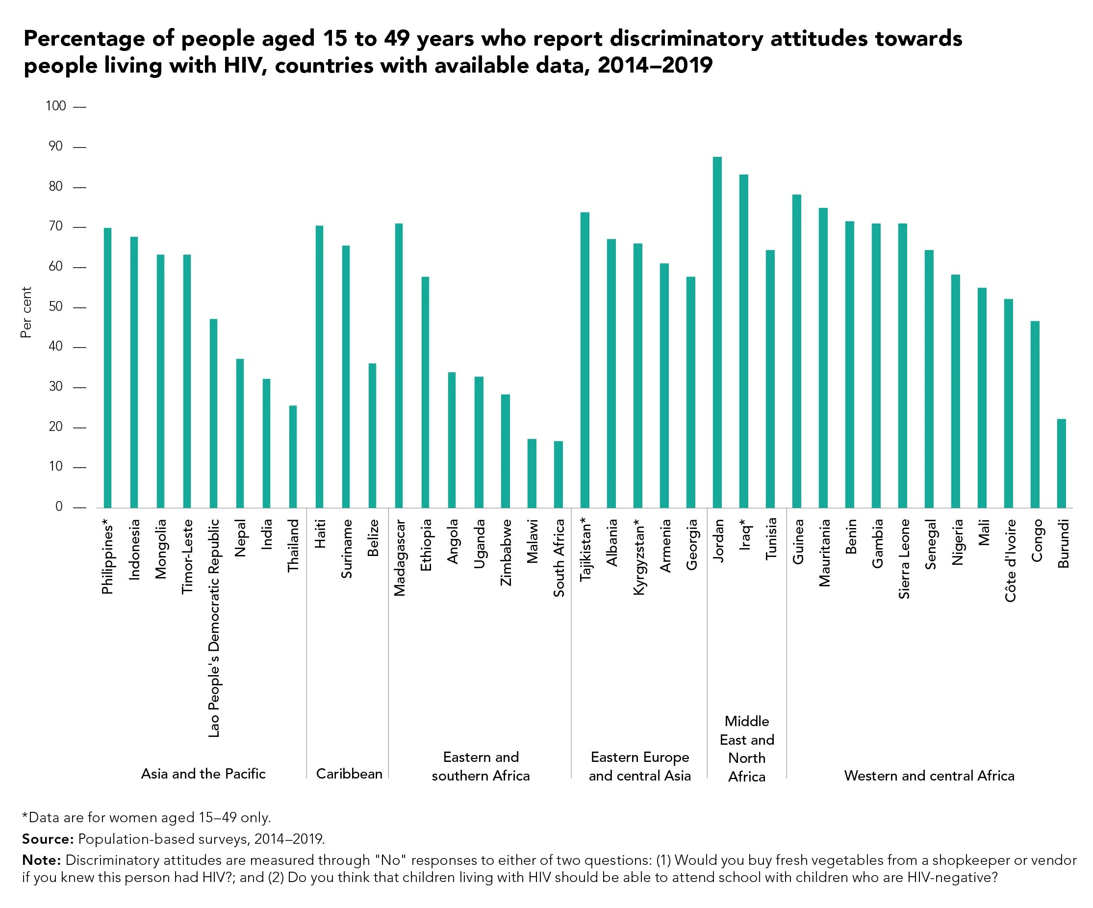 People s attitude. ВИЧ В Европе статистика. Реферат статистика. HIV statistics in the World 2020. Отношение людей к дискриминации в США статистика.