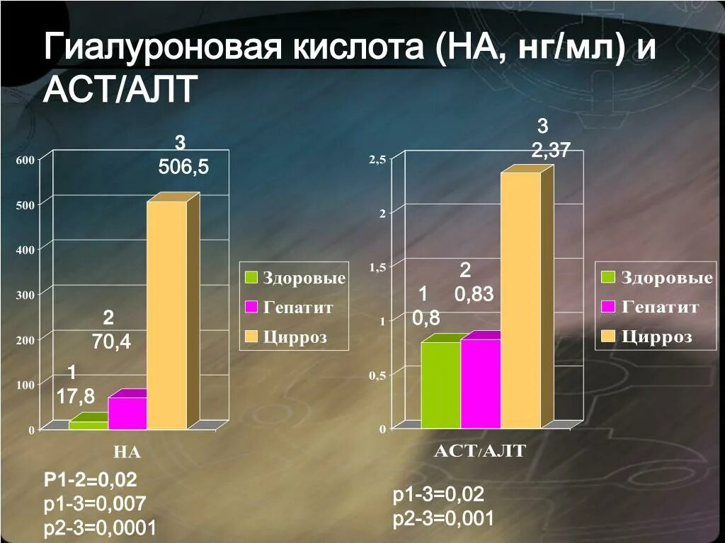 Алт и аст печени. Показатели АСТ И АСТ при гепатите. Показатели АСАТ И алат при циррозе. Алт и АСТ при циррозе. Гепатит алт АСТ показатели.