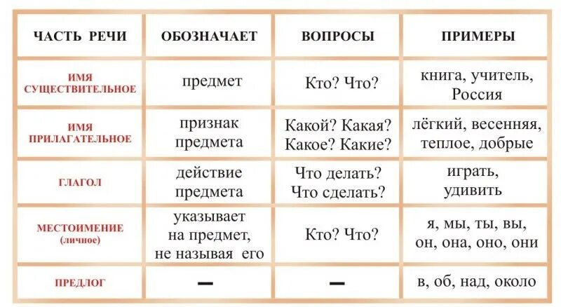 4 языка за год. Таблица по русскому языку 2 класс части речи. части речи в русском языке таблица 2 класс. части речи в русском языке таблица 4 класс. правила русского языка 4 класс части речи.
