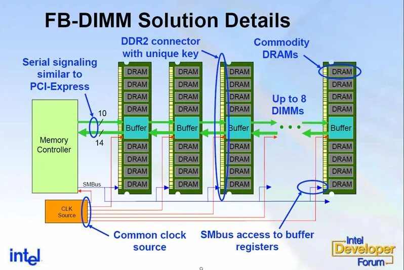 Ddr3 серверная чем отличается. Различия память dimm и ddr2. отличия серверной оперативной памяти от обычной ddr2. ddr4 серверная и обычная разница. серверная оперативная память и обычная отличия.