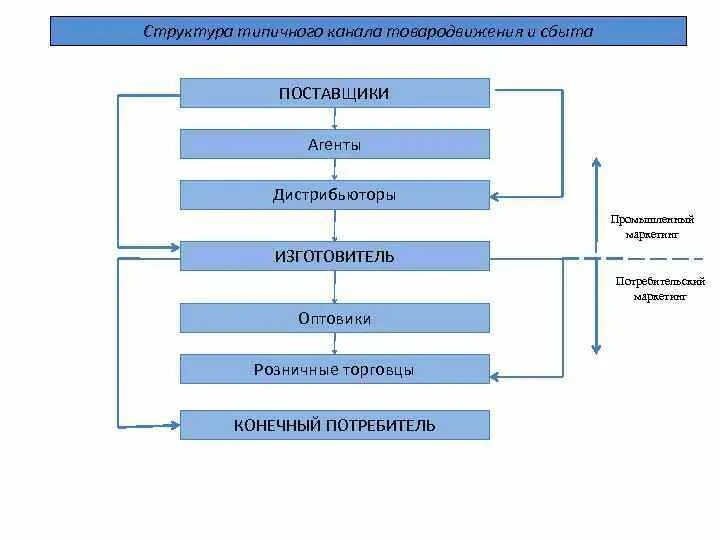 Сбыт товара производитель. Каналы товародвижения схема. Структура типичного канала товародвижения и сбыта. Модель каналов товародвижения. Каналы сбыта схема.