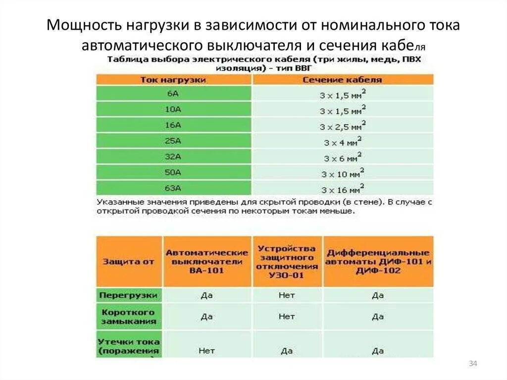 Выбор автоматического выключателя по нагрузке таблица. Расчет автоматического выключателя по сечению кабеля. Таблица выбора УЗО по току и мощности. Таблица выбора автомата кабеля и мощности.