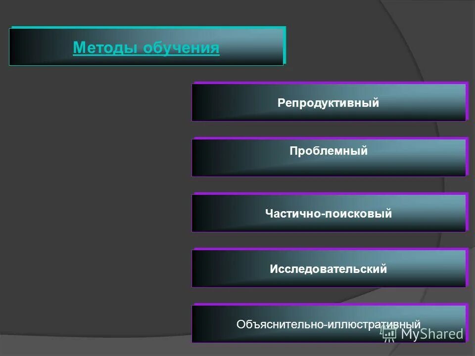 Исследовательско поисковый метод обучения. Методы репродуктивный, частично поисковый. Методы репродуктивные частично поисковые проблемные. Репродуктивный метод проблемного обучения. Частично поисковый метод проблемного обучения.