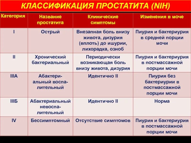 Инфекция простаты. Классификация хронического простатита nih. Острый и хронический простатит. Классификации.. Острый простатит классификация. Фазы хронического простатита.