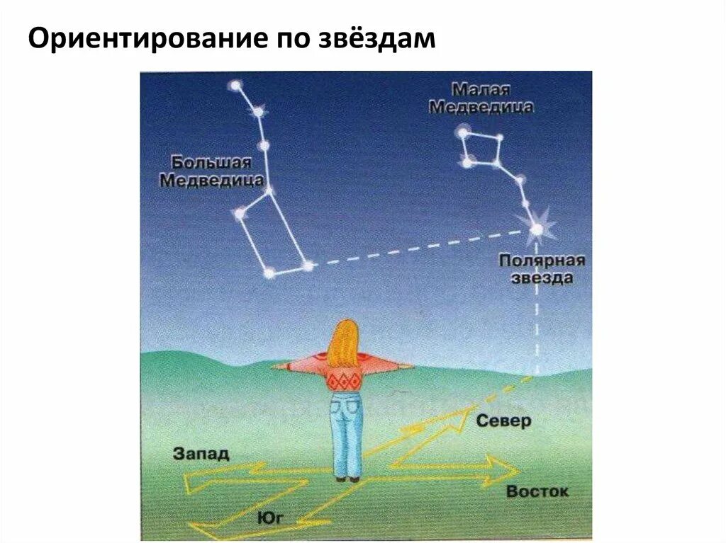 По какой звезде ориентируются. Способы ориентирования по полярной звезде. Навигационные звезды. Ориентация на местности по полярной звезде. Ориентирование по звездам Полярная звезда.