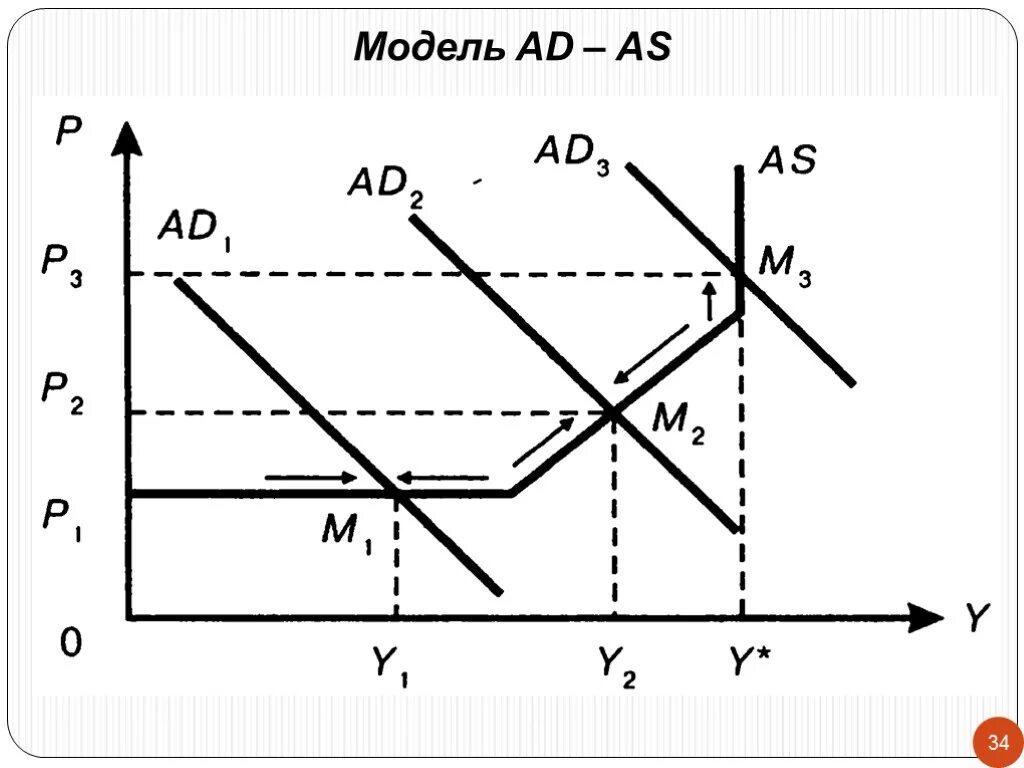 Модели спрос доход. Модель «ad-as», модель «кейнсианский крест». Модель совокупного спроса и совокупного предложения ad-as. Модели совокупного спроса — совокупного предложения (модели ad-as).. Равновесие в модели совокупный спрос совокупное предложение.