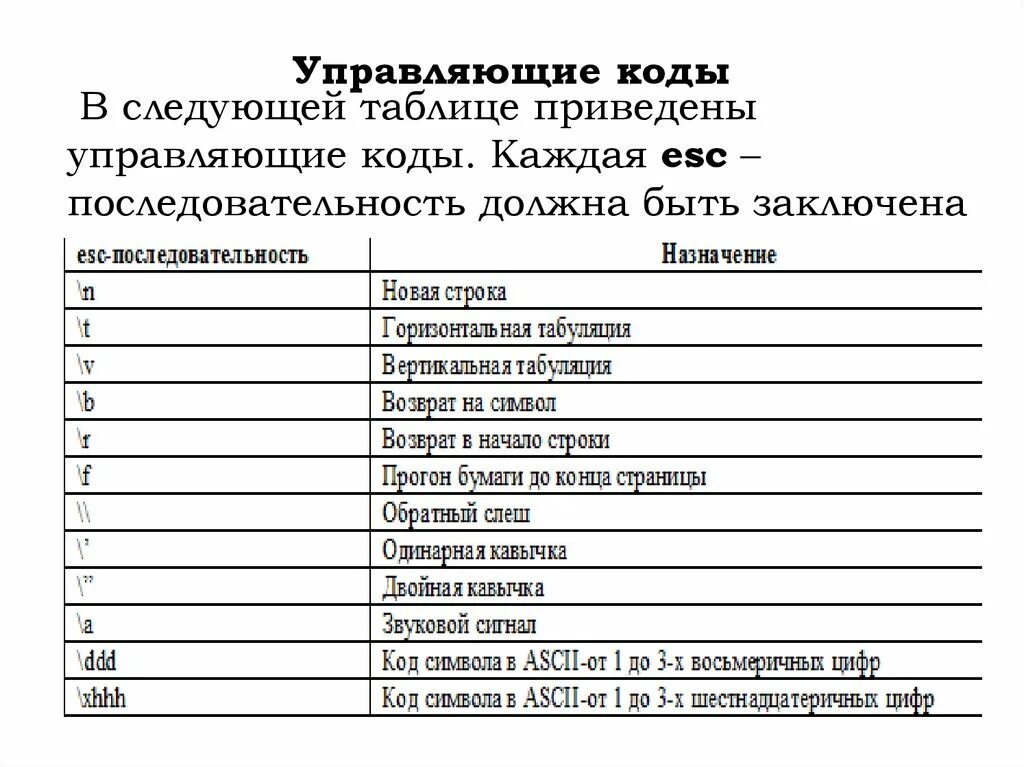 Управляющие коды символы. Управляющие коды. Управляющие символы с++. Управляющий коды. Управляемый код.