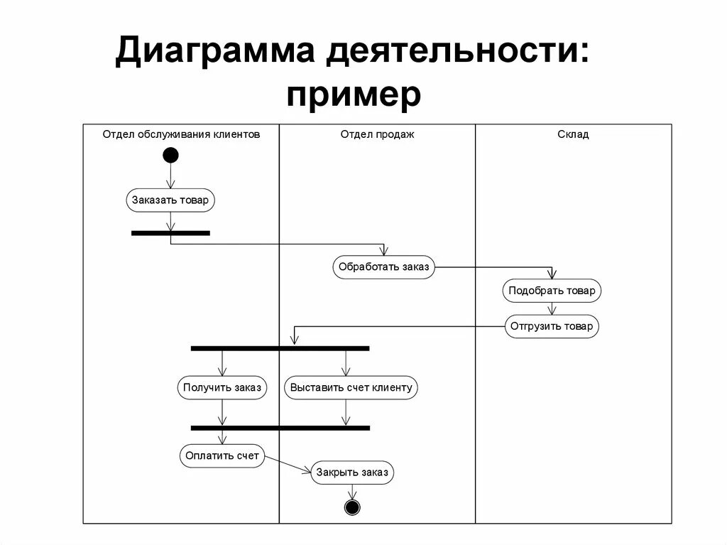 Диаграмма деятельности uml. Activity diagram uml пример.
