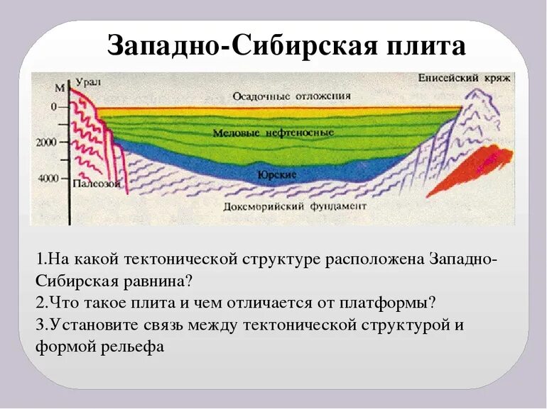 Назовите особенности геологического строения и рельефа. Геологическое строение Западно сибирской равнины. Разрез Западно сибирской плиты. Строение Западно сибирской плиты. Геология Западно сибирской плиты.