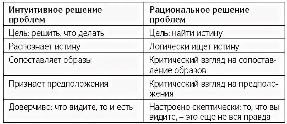 Рациональное решение проблем. Интуитивные и рациональные решения. Таблица подходы интуитивный. Таблица Учимся принимать рациональные решения. Интуитивное и рациональное