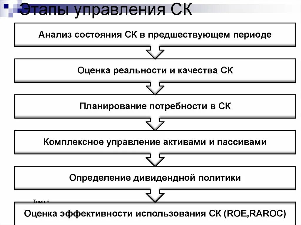 Основные этапы управления. Перечислите основные этапы управления. Этапы управленческого анализа. Этапы менеджмента. Назовите этапы управления