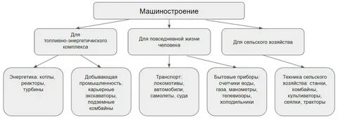 Продукция машиностроения используется во всех сферах хозяйства