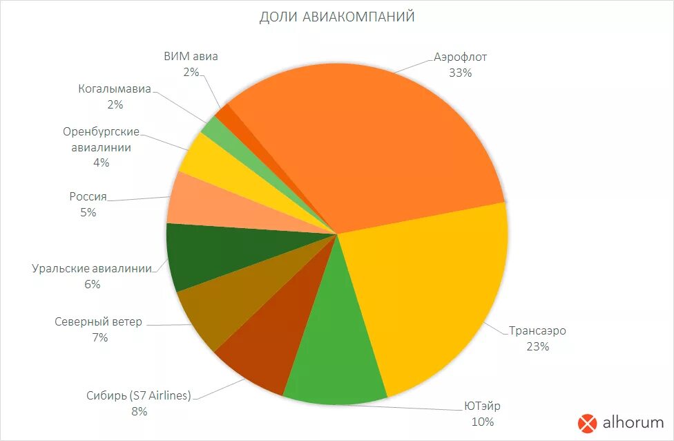 В доле ру. Конкуренты s7 Airlines основные. Доли рынка авиакомпаний России. Рынок авиаперевозок.