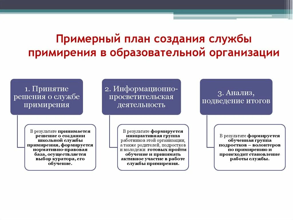 Организация службы примирения. Схема работы школьной службы примирения. Создание школьной службы примирения. План работы службы примирения. Служба примирения в образовательном учреждении.