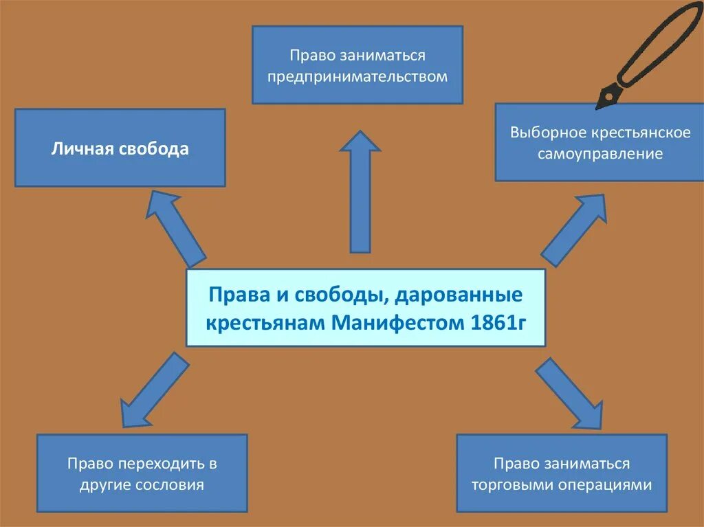 Крестьянское самоуправление 1861. Органы крестьянского самоуправления 1861. Крестьянское самоуправление по реформе 1861 г. Выборное Крестьянское самоуправление. Право заниматься предпринимательской деятельностью личное неимущественное